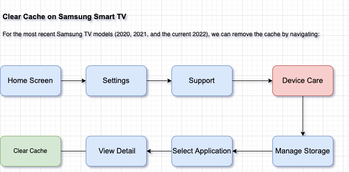 How to Clear Cache on Samsung Smart TV