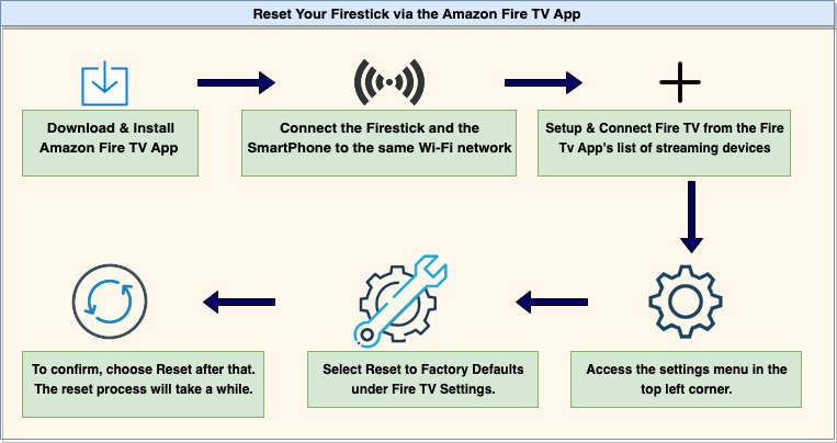 How to reset firestick without remote