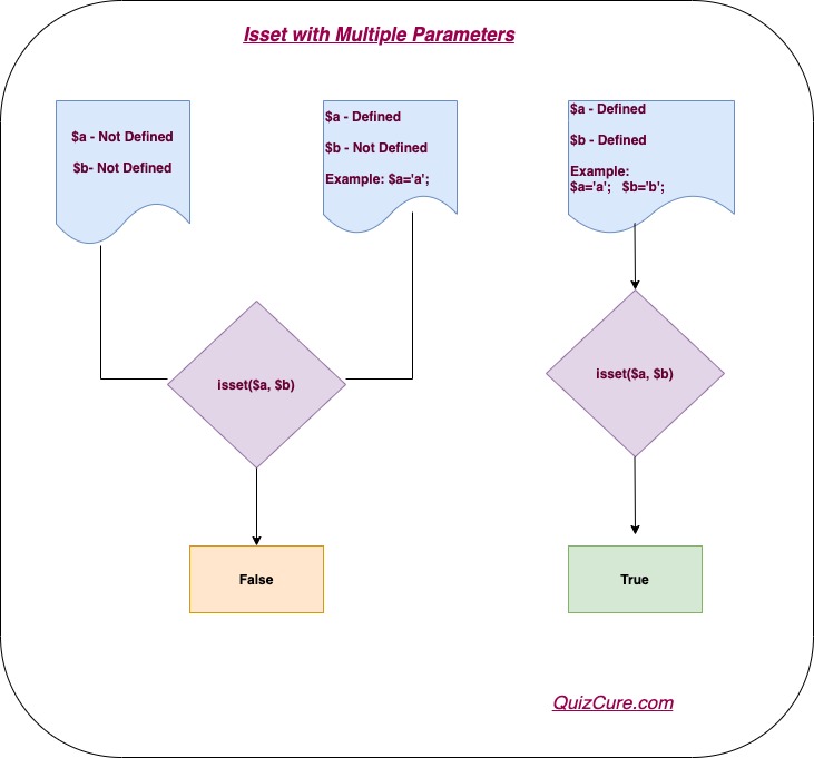 php isset with multiple parameters