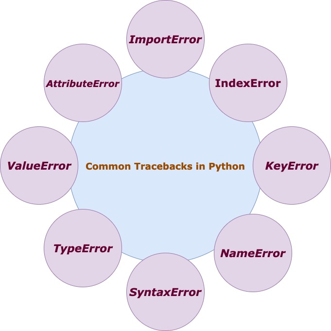 Traceback most recent call last in python